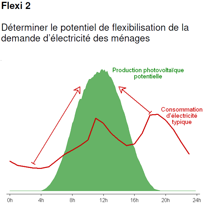 Flexibilisierung der Nachfrage nach Elektrizität
